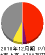 松永板金 損益計算書 2010年12月期