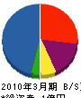 野崎工務店 貸借対照表 2010年3月期