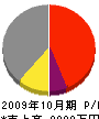 伊藤商会 損益計算書 2009年10月期