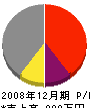 森田組 損益計算書 2008年12月期