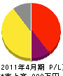 前田工務店 損益計算書 2011年4月期