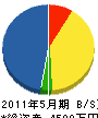 松代園芸 貸借対照表 2011年5月期