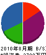 松豊土木 貸借対照表 2010年8月期 松豊土木 貸借対照表 2010年8月期