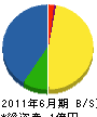 木村土建 貸借対照表 2011年6月期