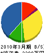 片岡ガラス・サッシ店 貸借対照表 2010年3月期