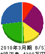 久松工務店 貸借対照表 2010年3月期