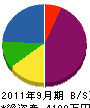 関東技建 貸借対照表 2011年9月期