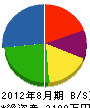 高田塗装防水 貸借対照表 2012年8月期