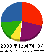 奥名塗装工業 貸借対照表 2009年12月期