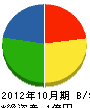 志田建設 貸借対照表 2012年10月期