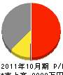 福井造園土木 損益計算書 2011年10月期
