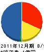 滋賀建設 貸借対照表 2011年12月期