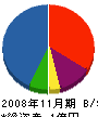 アマノ技研 貸借対照表 2008年11月期