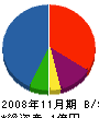 アマノ技研 貸借対照表 2008年11月期 アマノ技研 貸借対照表 2008年11月期