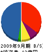 北海道三祐 貸借対照表 2009年9月期