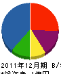 カラーコーディネイト・タイヨー 貸借対照表 2011年12月期