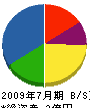 日本ビルサービス 貸借対照表 2009年7月期