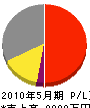 和田電業社 損益計算書 2010年5月期