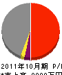 田中電気工事 損益計算書 2011年10月期