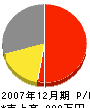 廣田造園 損益計算書 2007年12月期
