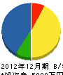 増山電機 貸借対照表 2012年12月期