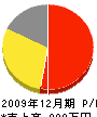 中村配管工業 損益計算書 2009年12月期