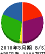 山田塗工 貸借対照表 2010年5月期