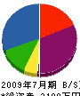 矢萩ルーフ工業 貸借対照表 2009年7月期