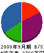 臼田建設 貸借対照表 2008年9月期