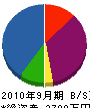 福岡宗像産業 貸借対照表 2010年9月期