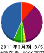 逢坂工務店 貸借対照表 2011年3月期