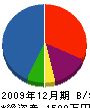 愛京鈑金工業所 貸借対照表 2009年12月期