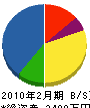 東田設備 貸借対照表 2010年2月期