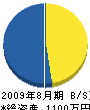 三ヶ田電設 貸借対照表 2009年8月期