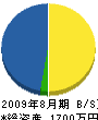今井工務店 貸借対照表 2009年8月期