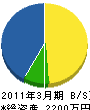 北富士電気商会 貸借対照表 2011年3月期