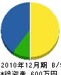 今井水道設備 貸借対照表 2010年12月期