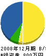 山田組 貸借対照表 2008年12月期