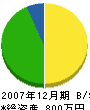 吉田商事 貸借対照表 2007年12月期