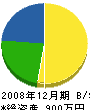 田中設備 貸借対照表 2008年12月期