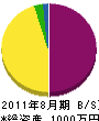日本塗工 貸借対照表 2011年8月期