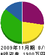 福美 貸借対照表 2009年11月期