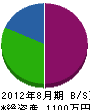 瀧川電工社 貸借対照表 2012年8月期