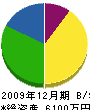 中井工務店 貸借対照表 2009年12月期