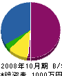 関西社寺建築 貸借対照表 2008年10月期