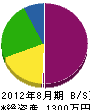 宝来興産 貸借対照表 2012年8月期