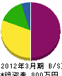 関田植物園 貸借対照表 2012年3月期