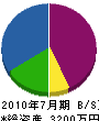 森澤商会 貸借対照表 2010年7月期