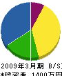 アキヒサ電機 貸借対照表 2009年3月期