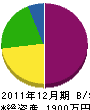稲田建築 貸借対照表 2011年12月期